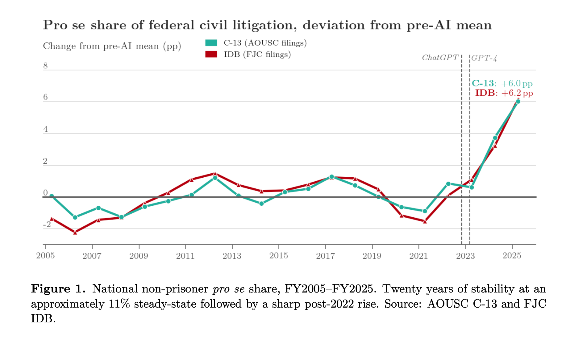The Lawsuits Are Writing Themselves: How AI Is Flooding Federal Courts