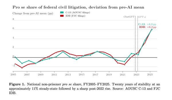 The Lawsuits Are Writing Themselves: How AI Is Flooding Federal Courts